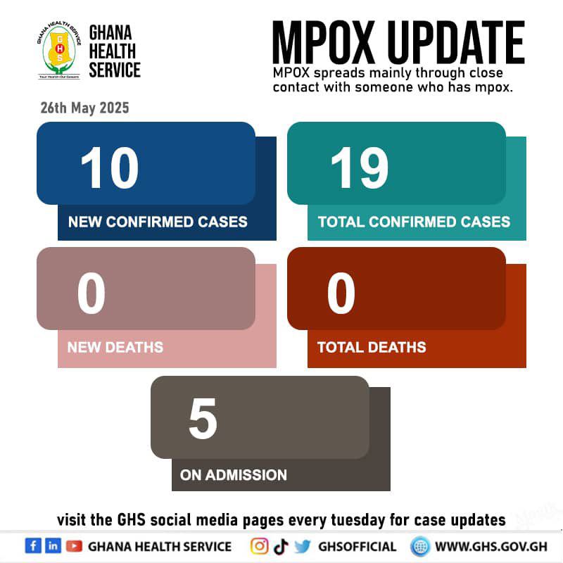 Ghana confirms 10 new mpox cases, bringing total to 19 - Nsemkeka