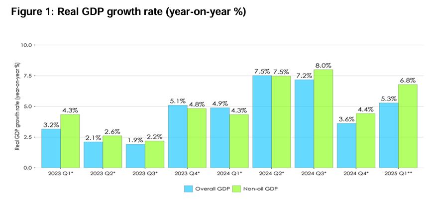 Economy grows by 5.3% in Q1 2025