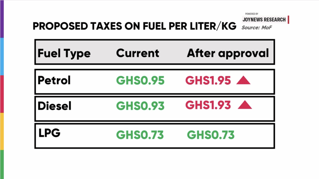 Explainer: Why petrol and diesel just got GH₵1 more expensive - Nsemkeka