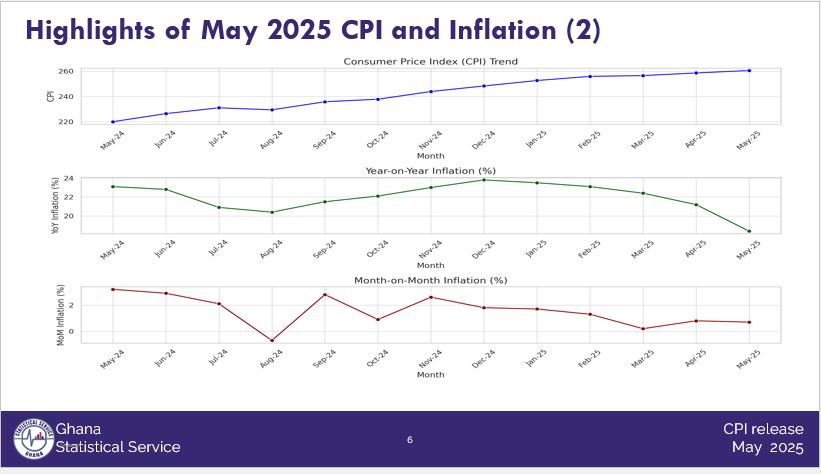 May inflation eases further to 18.4%