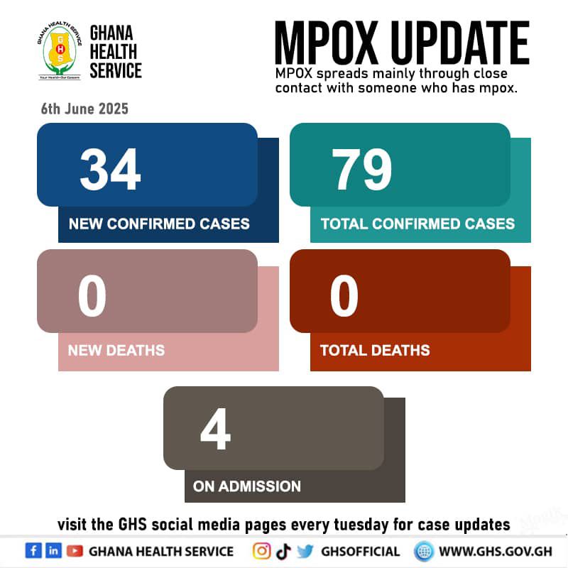 Mpox: Total confirmed cases hit 79 - Nsemkeka