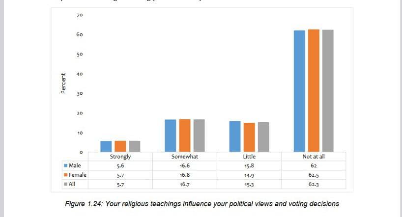 Religion had minimal impact on voter behaviour in 2024 elections- research - Nsemkeka