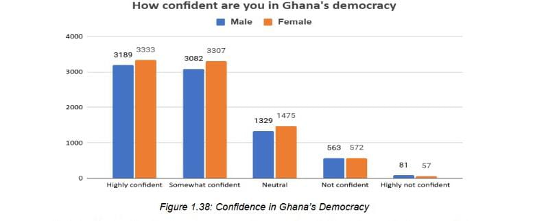 The majority of Ghanaians still have confidence in Ghana's democracy, study shows - Nsemkeka